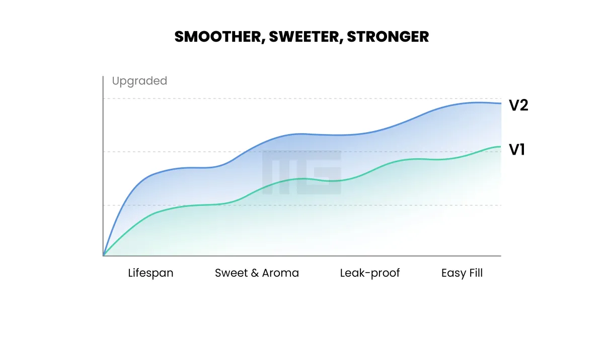 Lost Vape - E Plus V2 - Pod Tank Verdampfer - 3ml - 0.6 Ohm